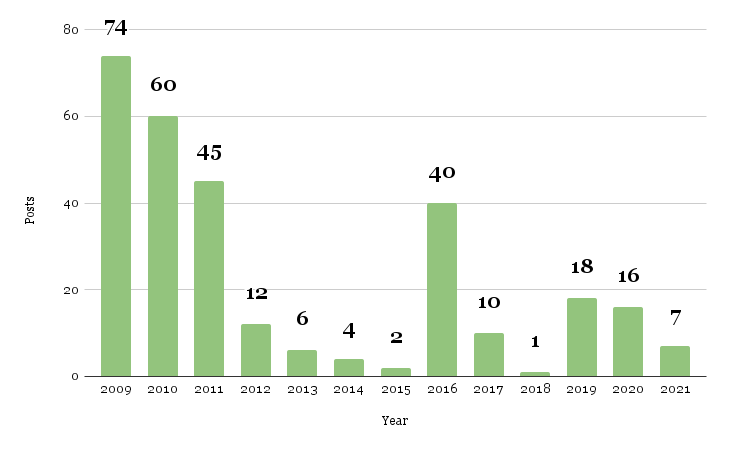 Post Counts from 2009 to 2021