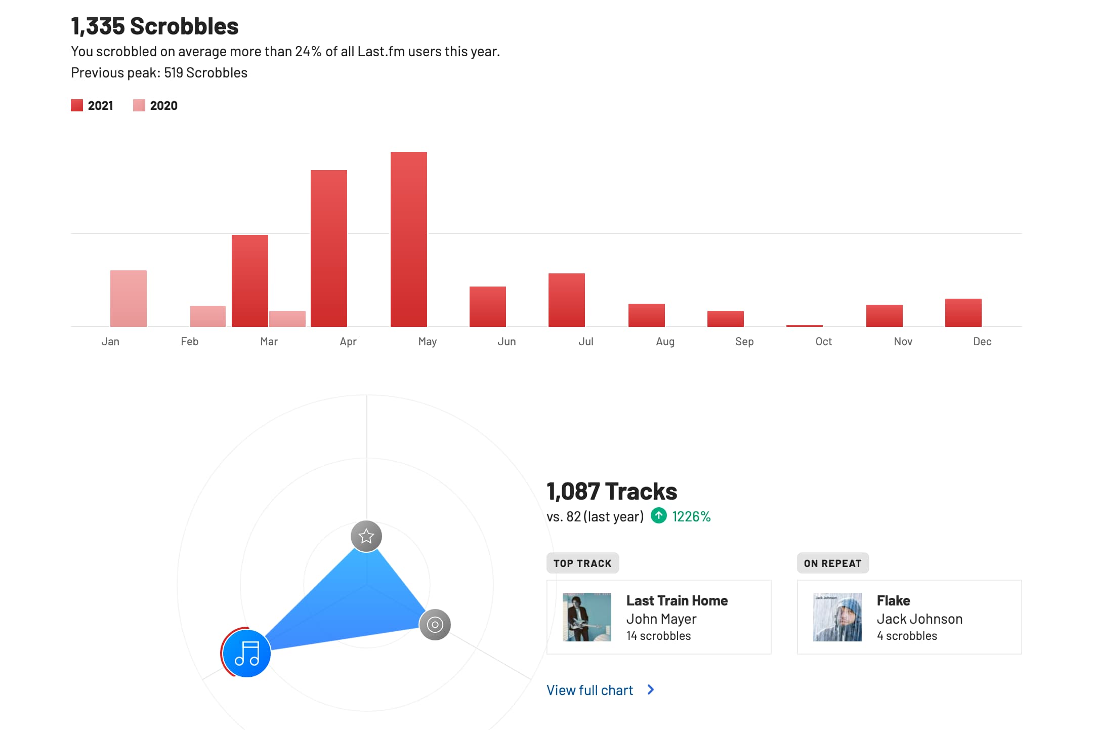 Last.fm Scrobbles