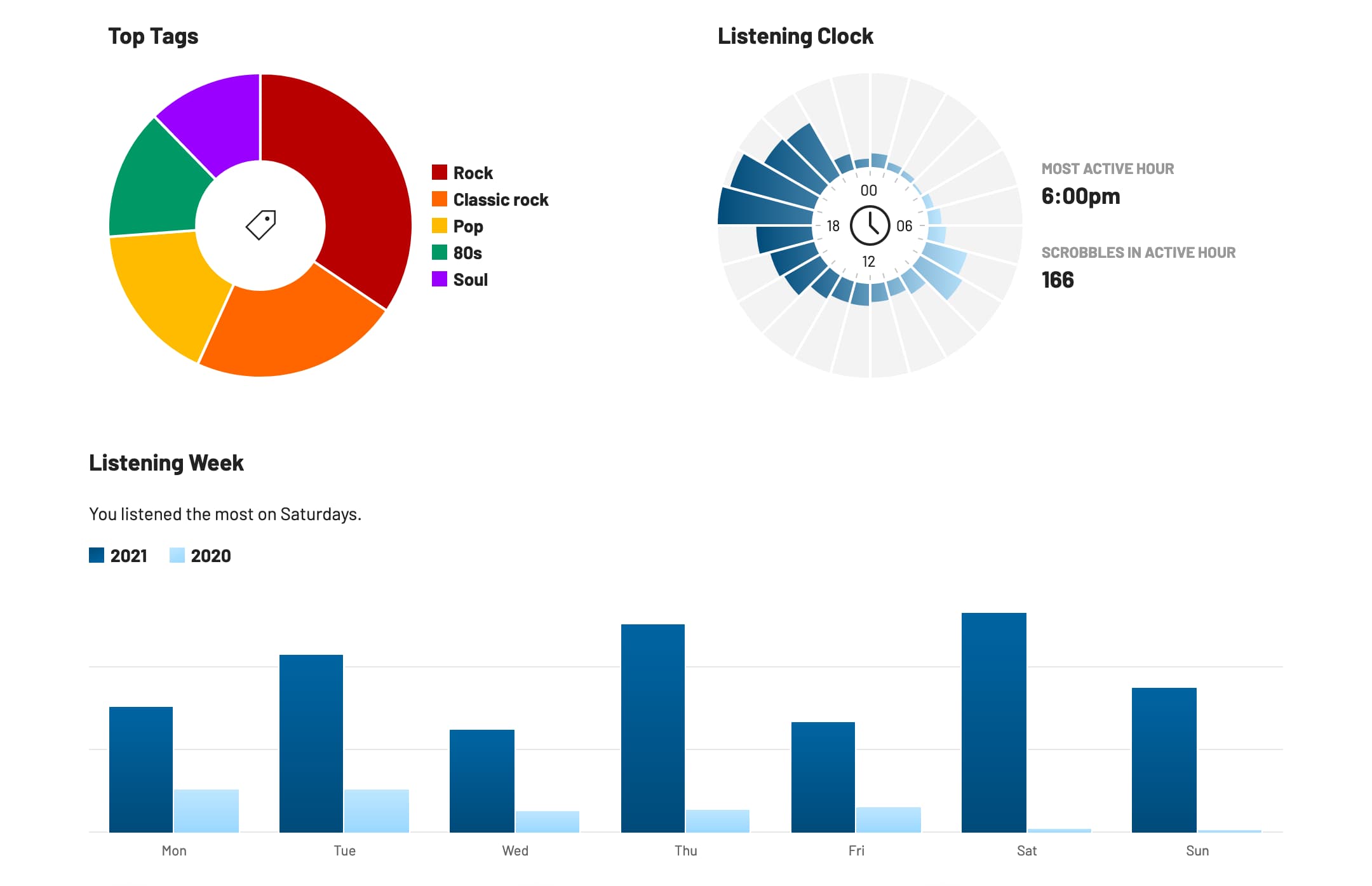 Last.fm Genres