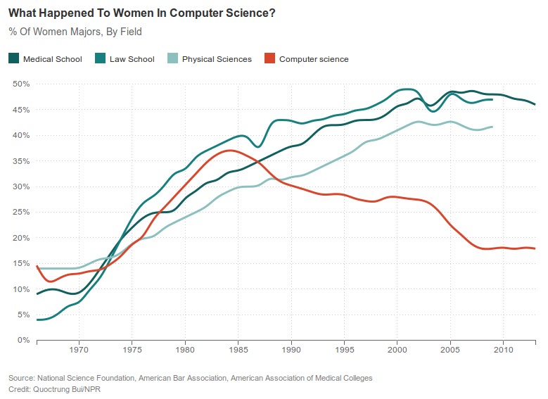 Women in CompSci